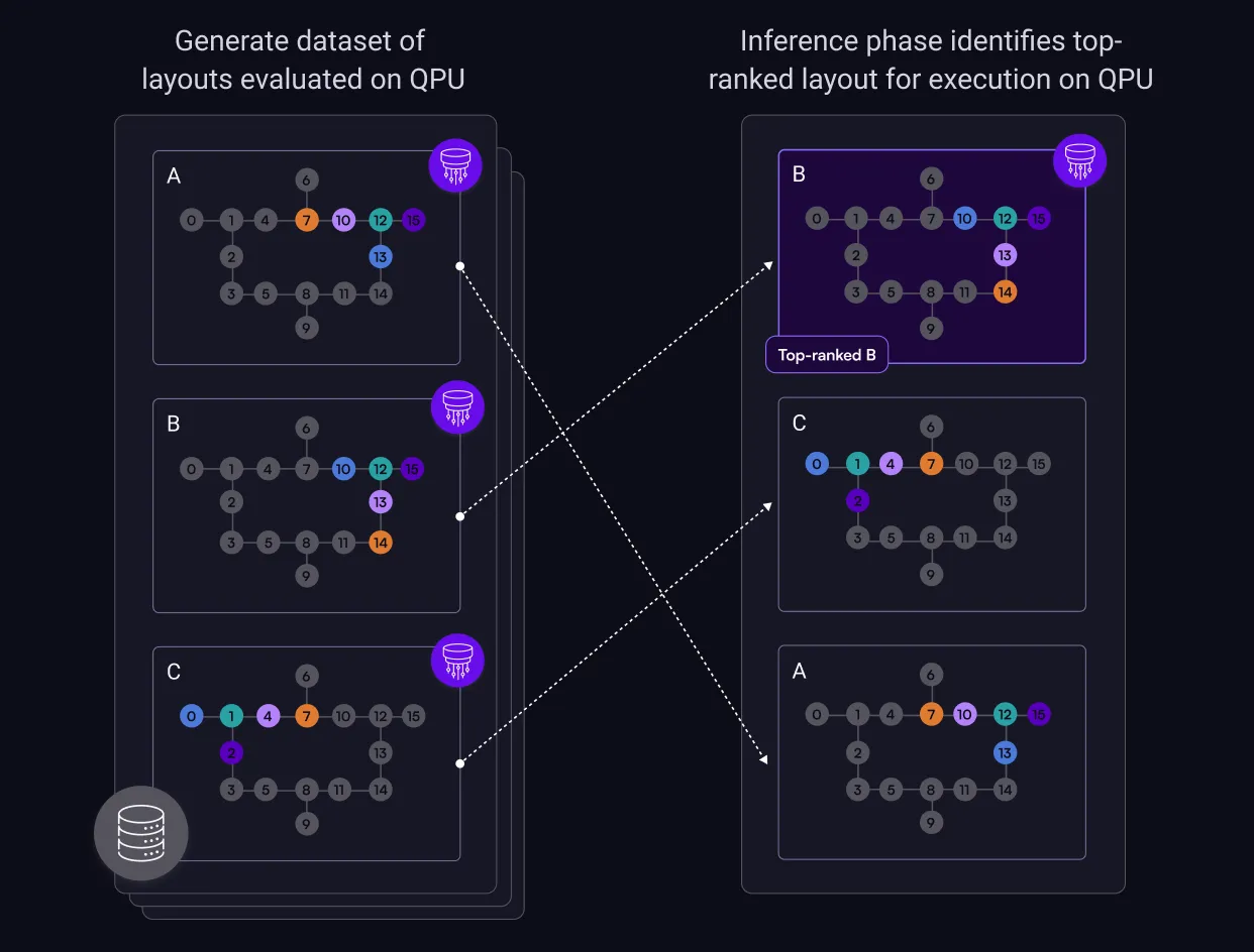 Machine learning pipeline uses a feedback loop between layout generation and hardware execution to train a model that can predict the best qubit layout for a quantum circuit