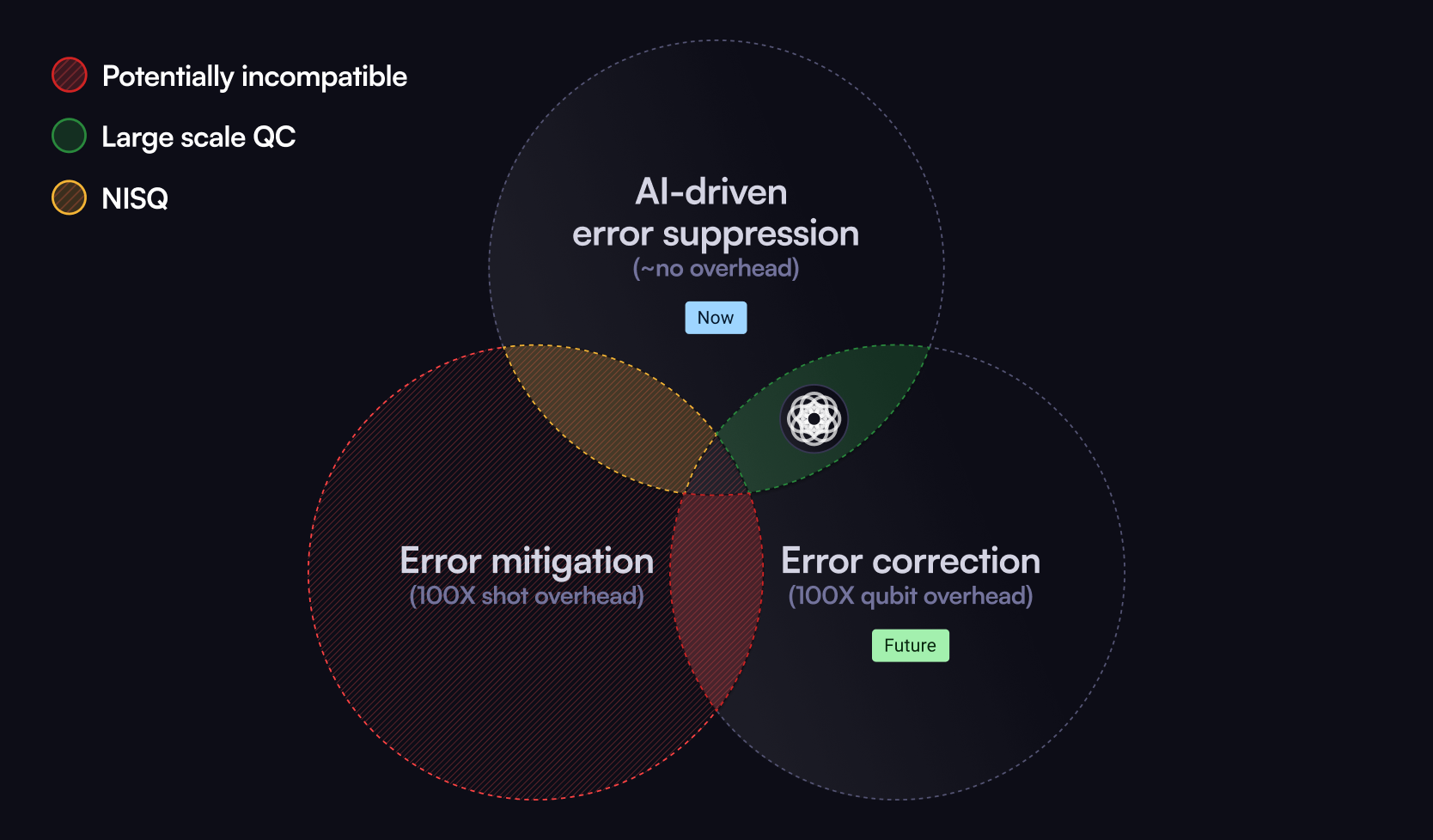 Venn diagram showing the overlap between AI-driven error suppression, error mitigation and error correction