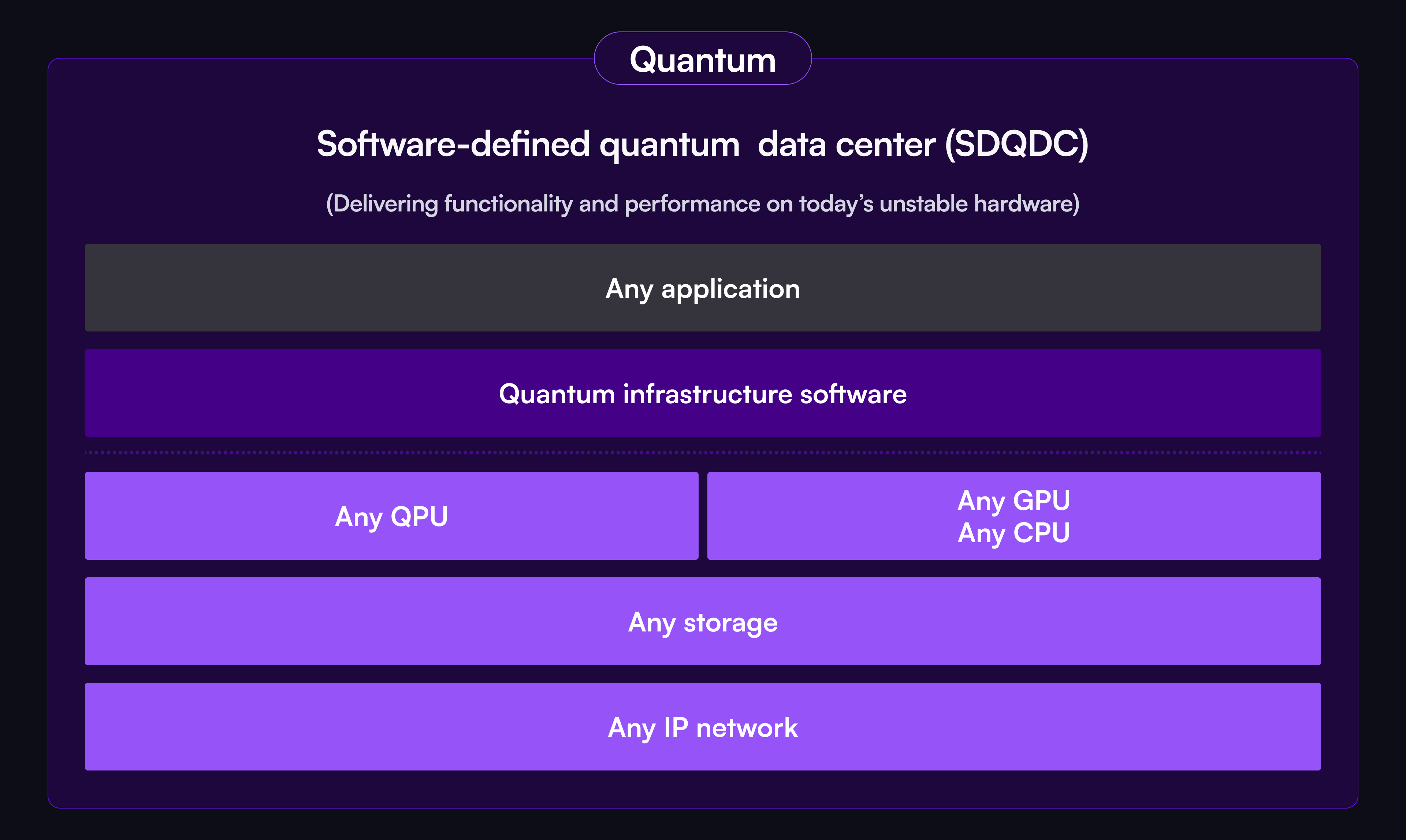 Diagram of software-defined quantum data center layers showing Any application, Quantum infrastructure software, Any QPU, Any GPU/CPU, Any storage, and Any IP network.