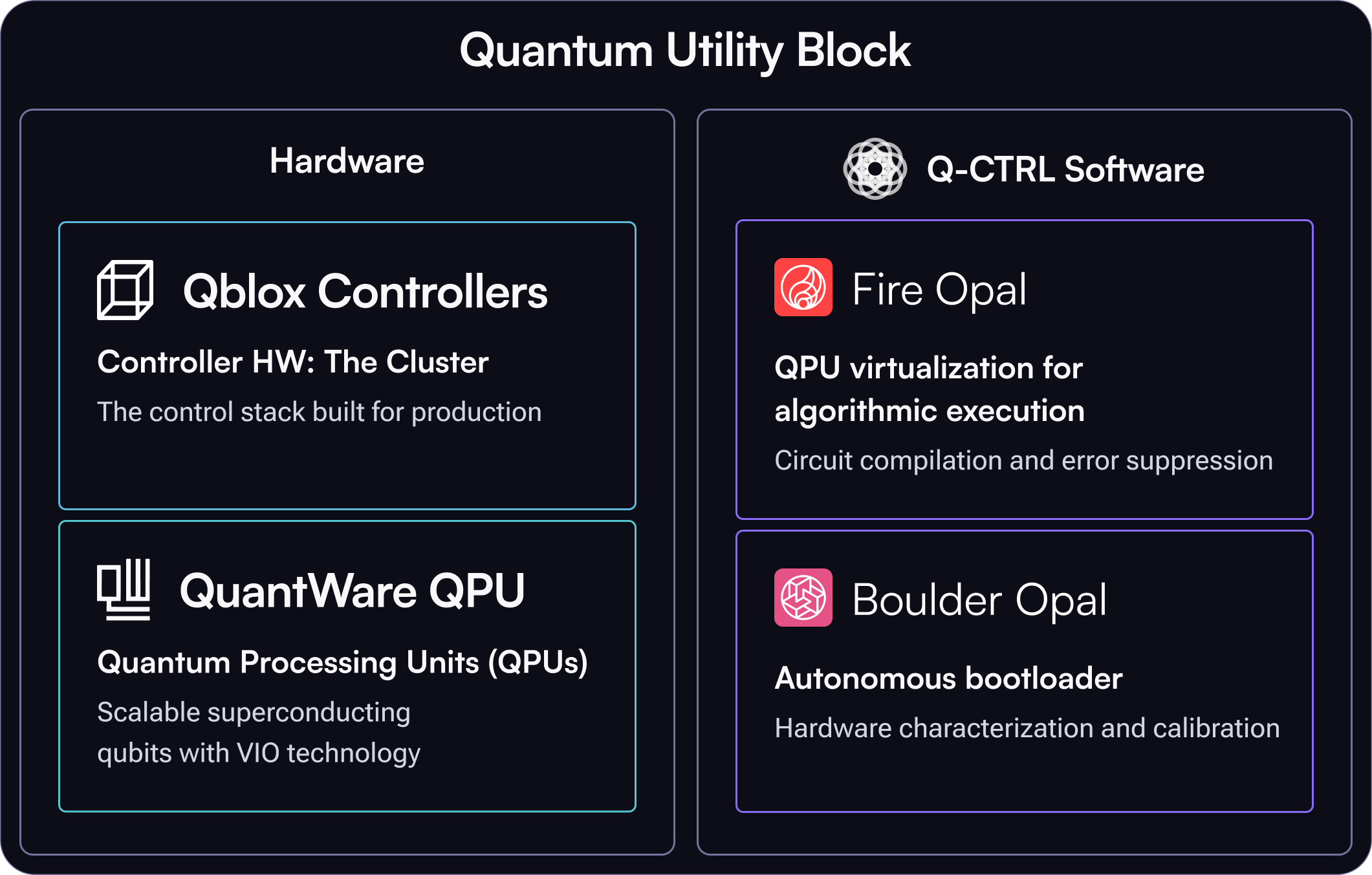 Diagram of Quantum Utility Block divided into Hardware and Q-CTRL Software sections, showing Qblox Controllers and QuantWare QPU under Hardware, and Fire Opal and Boulder Opal under Q-CTRL Software with descriptions of their functions.