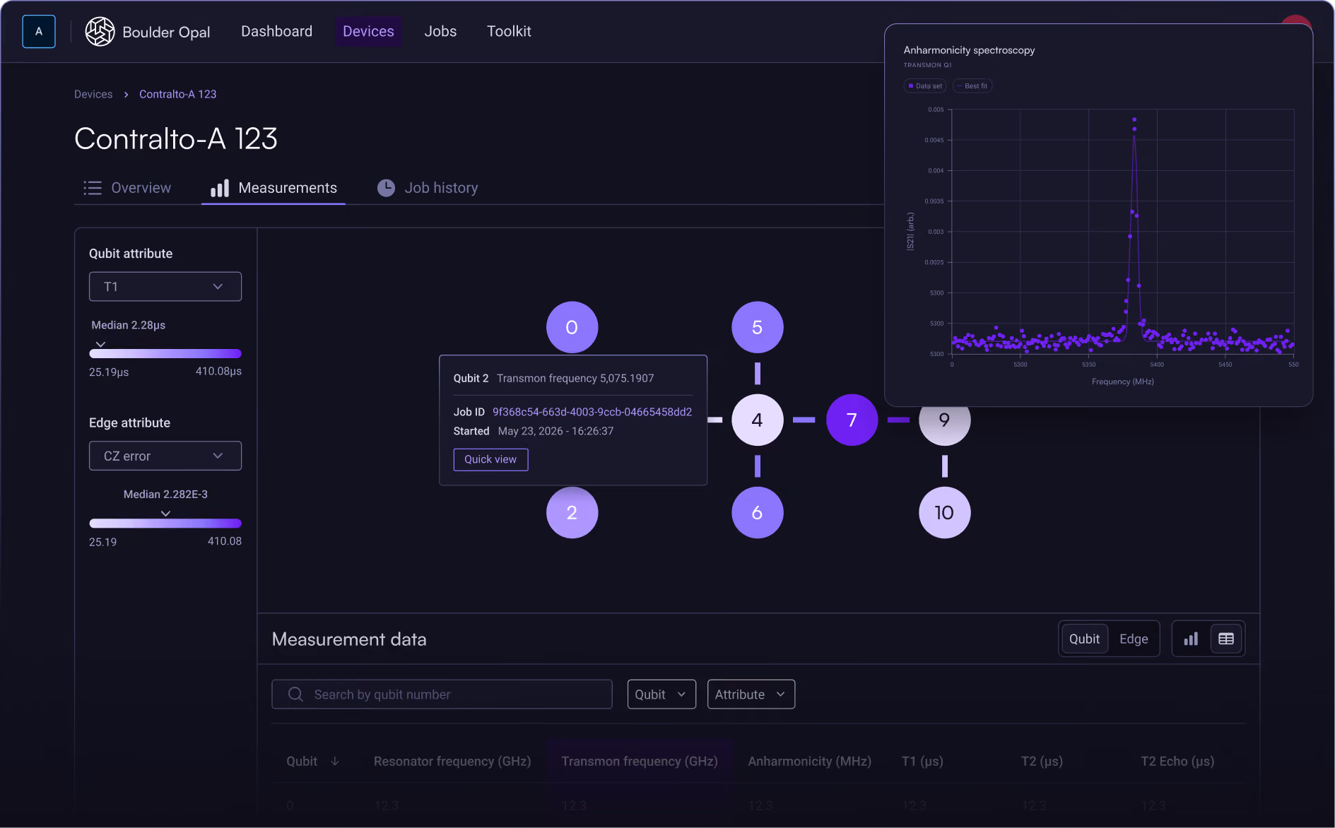 User interface of Boulder Opal software showing detailed quantum device Contralto-A 123 measurements, including a graph of anharmonicity spectroscopy and a qubit network diagram with nodes numbered 0 to 10, highlighting node 7 connected to nodes 4, 5, 6, and 9. The screen also displays attributes like Qubit T1 and CZ error with median values and measurement data filters below.