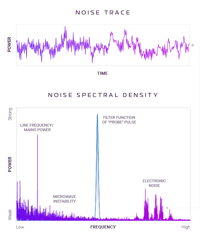 Fingerprint of noise