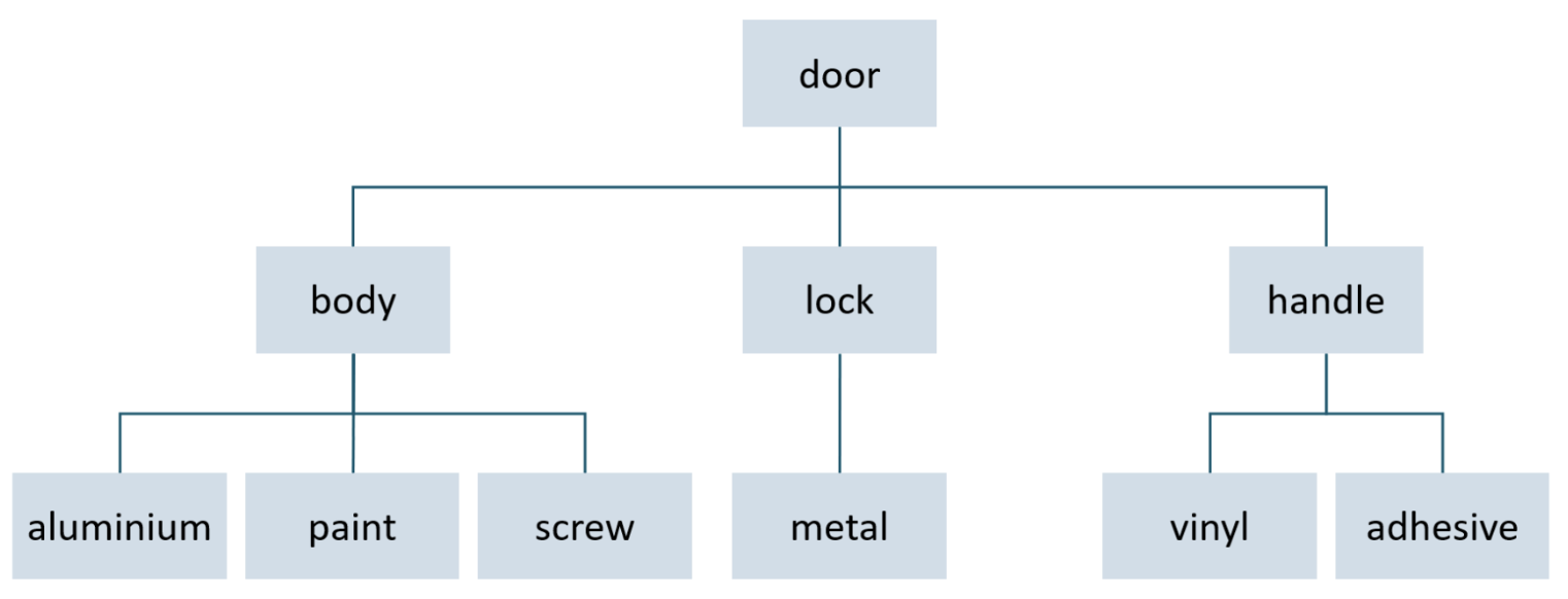 An illustrative product breakdown structure for assembly of a door.