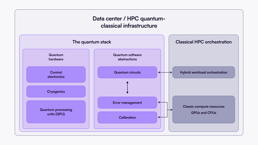 HPC quantum-classical infrastructure