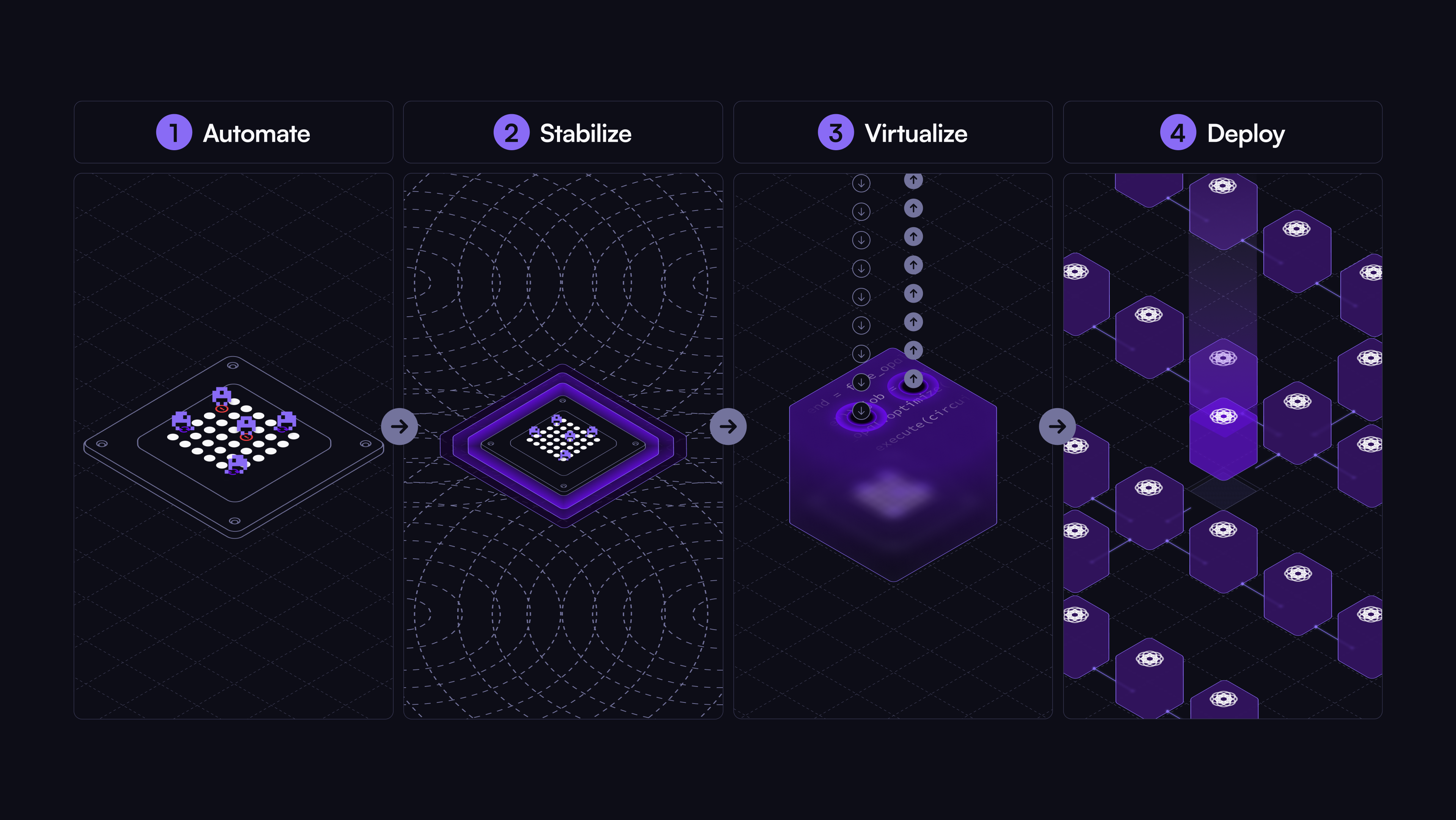 Four-step process showing Automate, Stabilize, Virtualize, and Deploy with stylized tech icons and arrows.