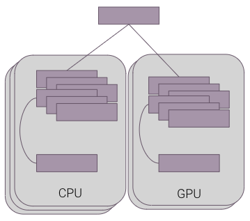 The balance on the parallelization advantages combined with GPU allocation
