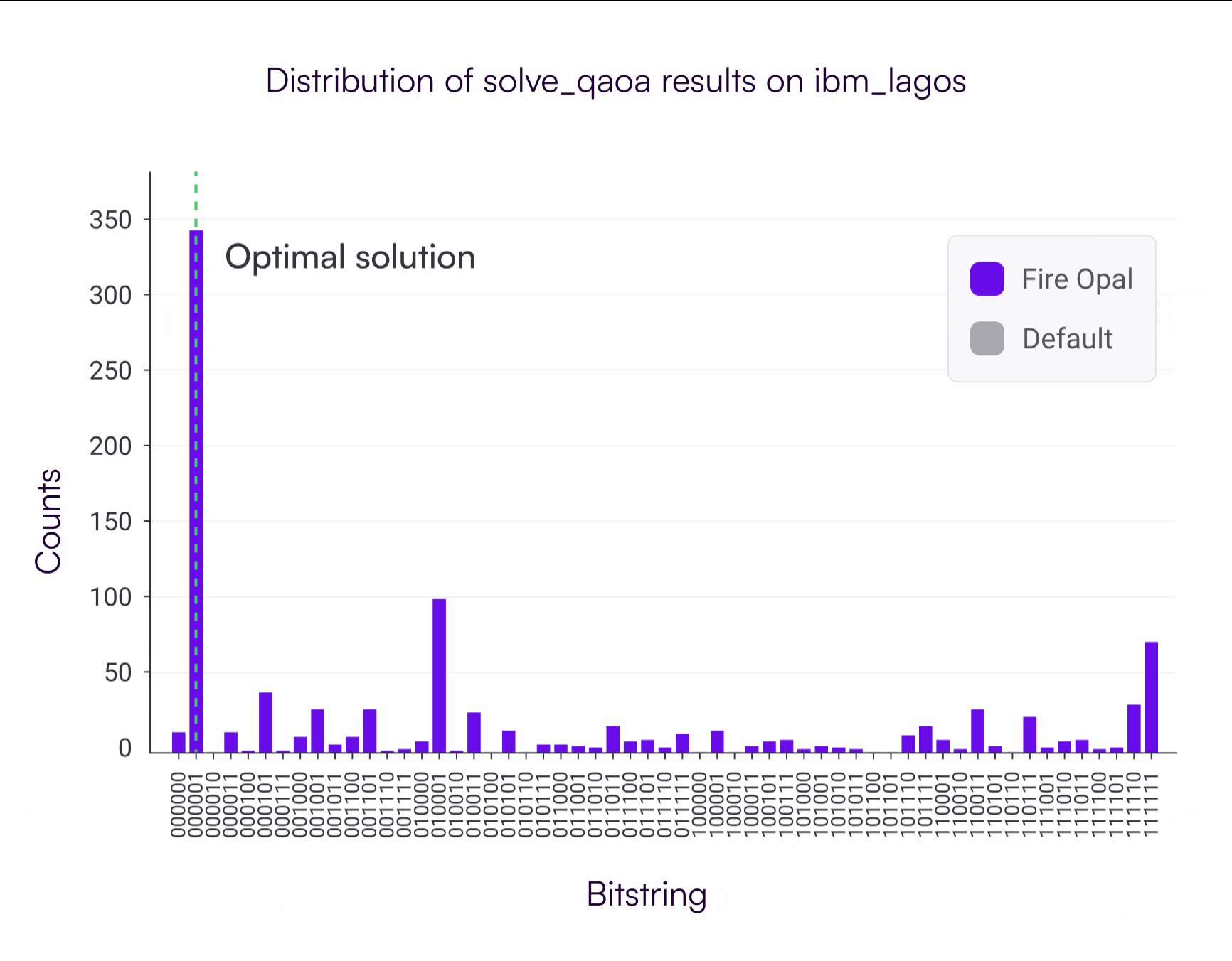 Bar chart showing solve_qaoa results distribution with an optimal solution highlighted and bars in Fire Opal color.