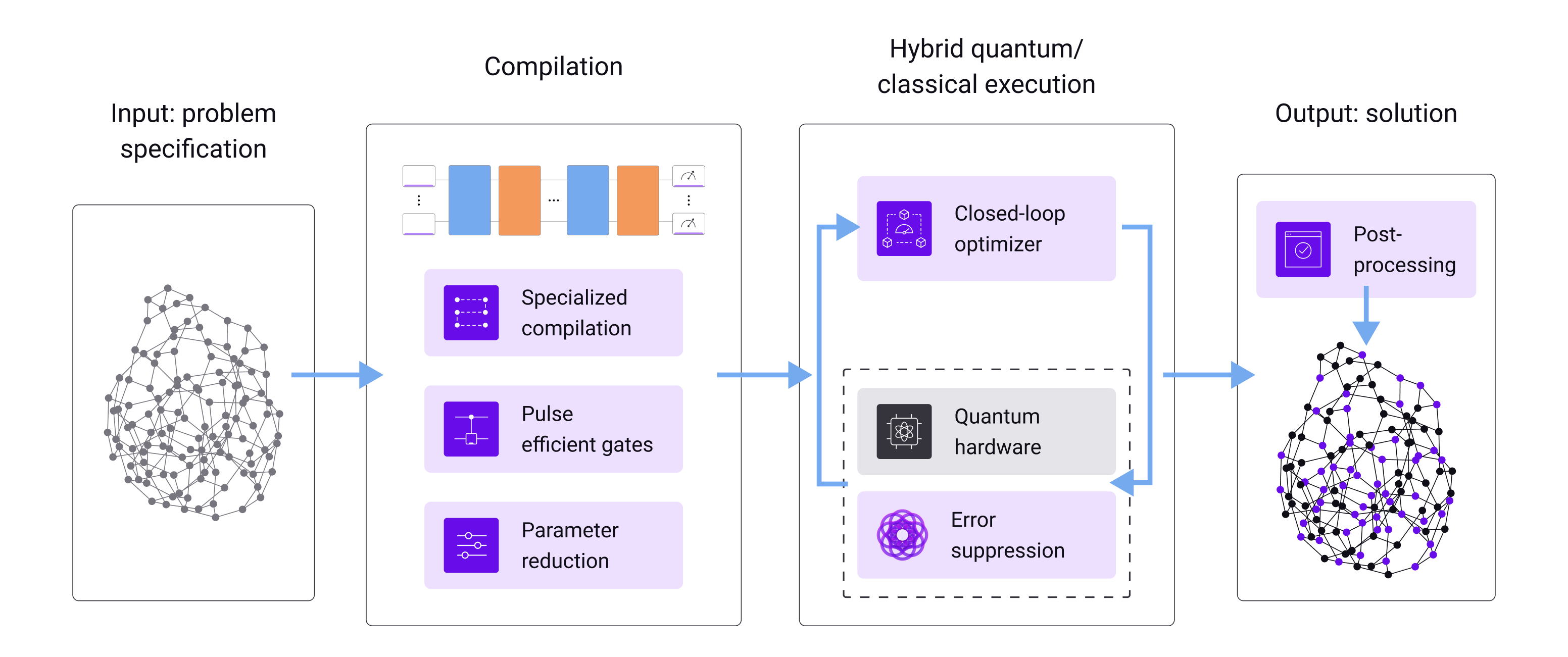 Diagram showing quantum optimization workflow from problem input through compilation, hybrid execution, to solution output.