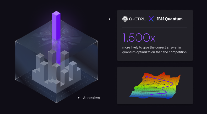 3D visualization comparing annealers and a highlighted purple vertical bar representing Q-CTRL and IBM Quantum, stating 1,500x more likely to give the correct answer in quantum optimization than the competition, with a colorful 3D surface plot showing a path or optimization trajectory.
