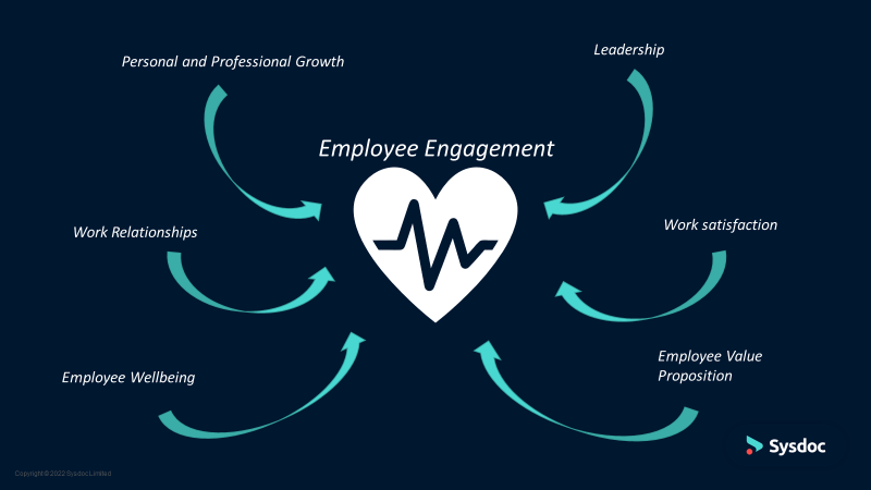 Diagram explaining employee engagement