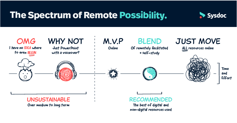 Diagram of the 'Spectrum of Remote Possibility'