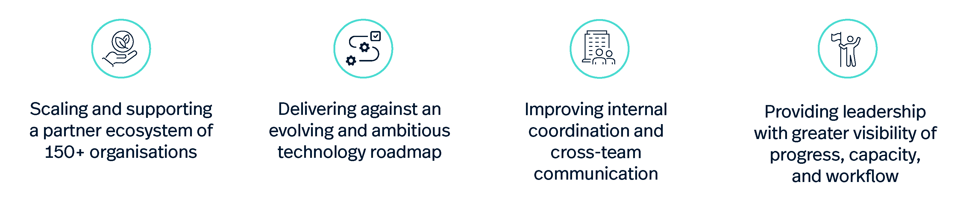 Scaling and supporting a partner ecosystem of 150+ organisations  Delivering against an evolving and ambitious technology roadmap  Improving internal coordination and cross-team communication  Providing leadership with greater visibility of progress, capacity, and workflow