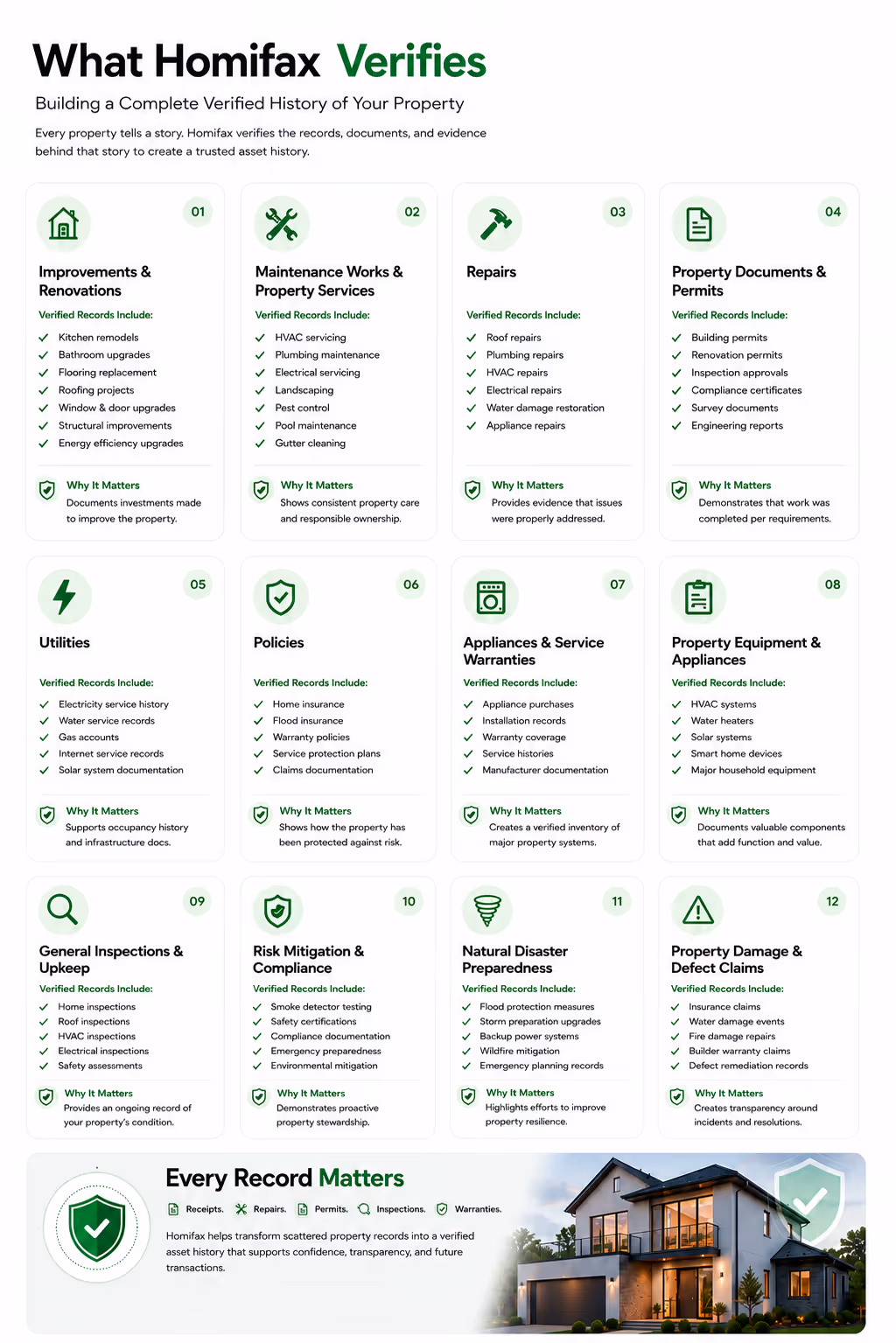 Infographic detailing 12 categories Homifax verifies for property history, with icons, checklists, and why it matters notes.
