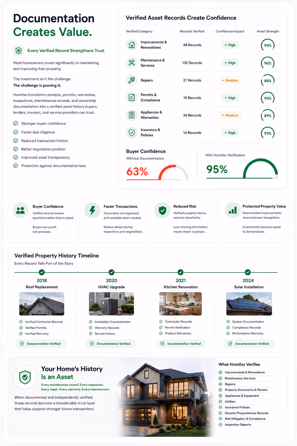 Infographic showing property documentation benefits, verified records, timelines, and buyer confidence statistics.