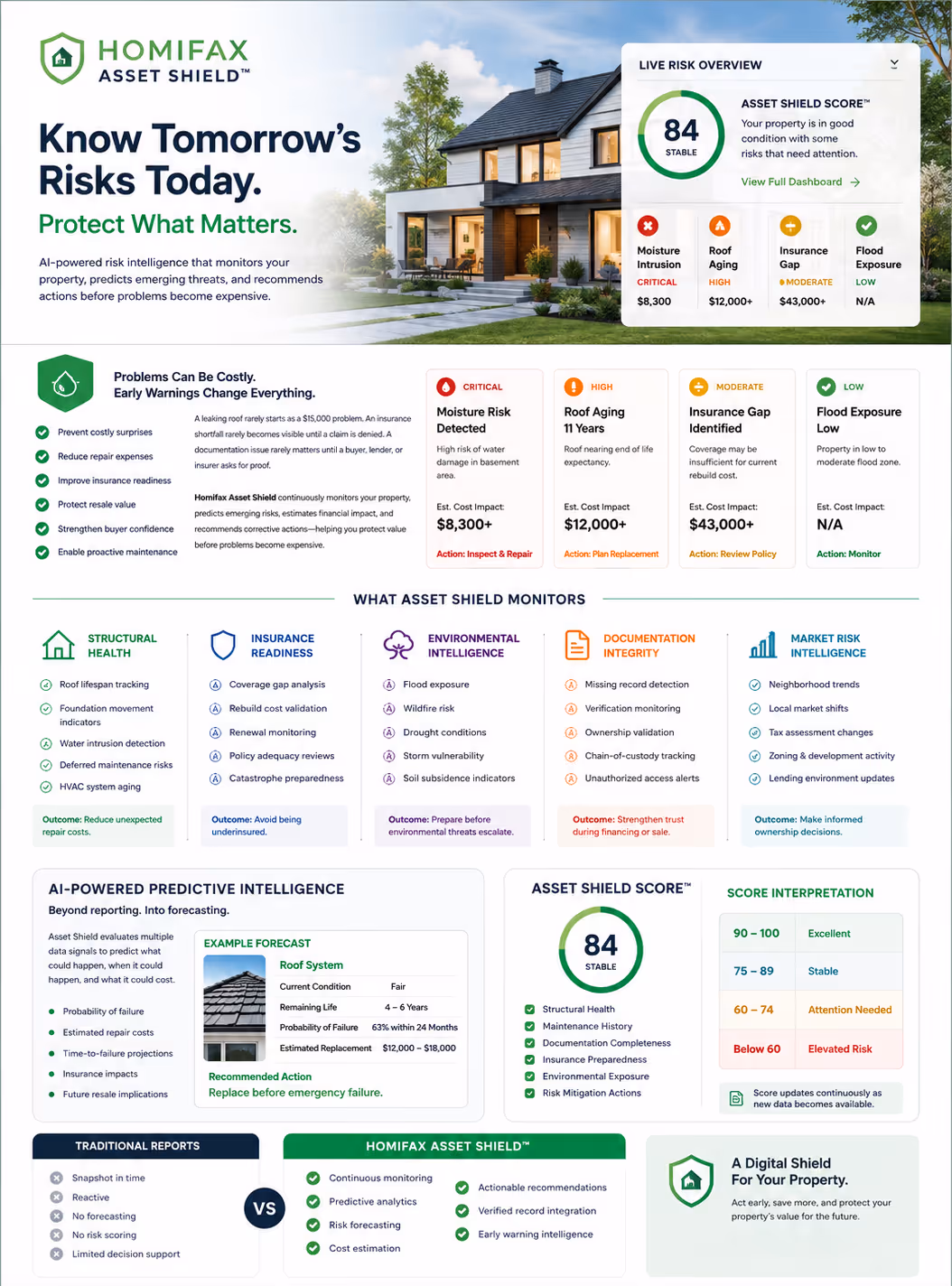 Infographic of Homifax Asset Shield showing risk scores, monitoring features, and predictive AI for property protection.