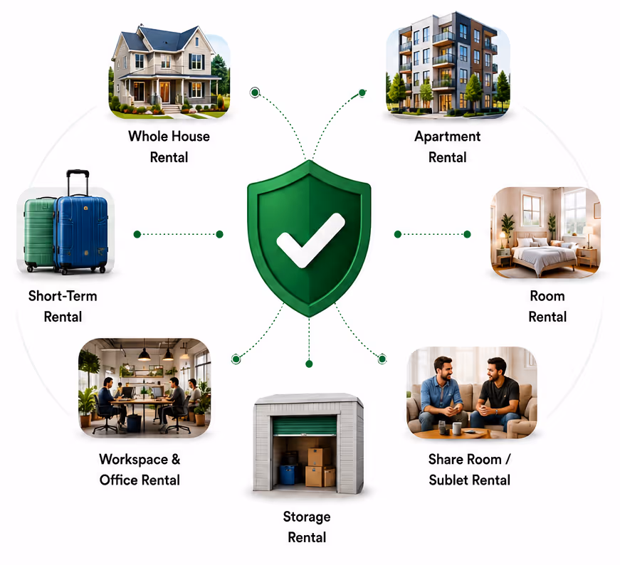 Diagram of rental categories: whole house, apartment, room, short-term, workspace, storage, and share room rentals.