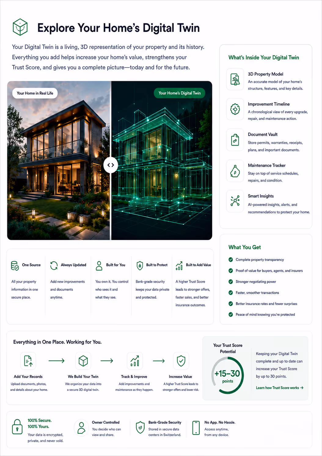 Comparison of a modern home and its green digital twin with features and benefits of a digital home model.