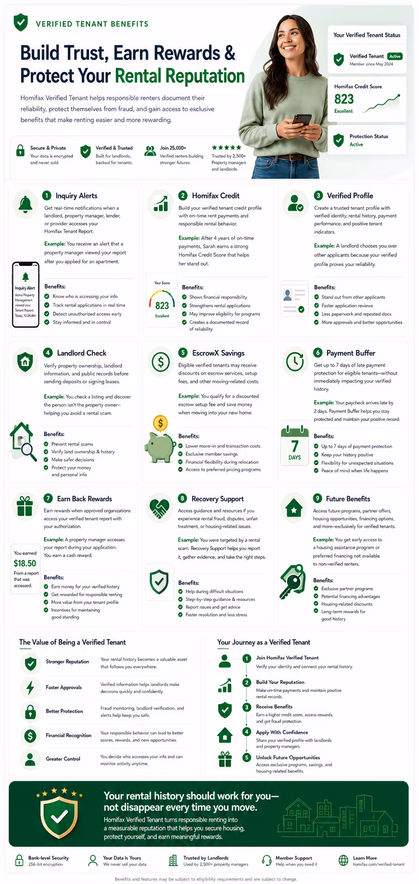 Infographic detailing benefits of verified tenants like credit score, alerts, savings, rewards, and protection.