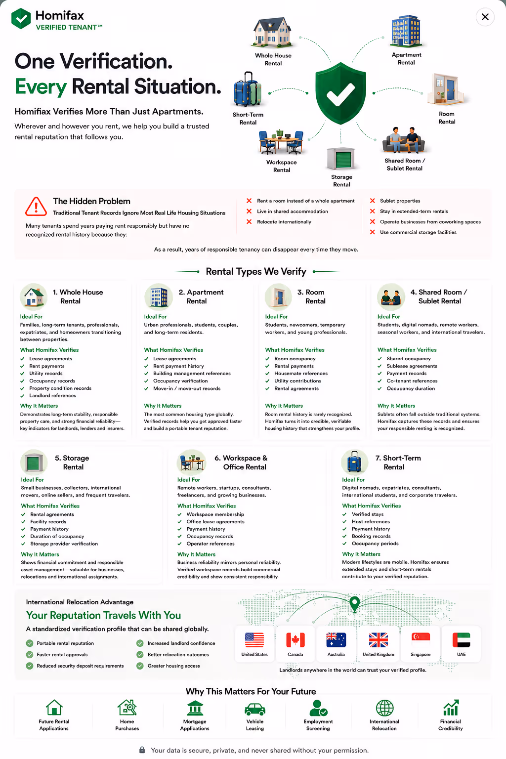 Infographic explaining Homifax tenant verification for various rental types and their benefits worldwide.