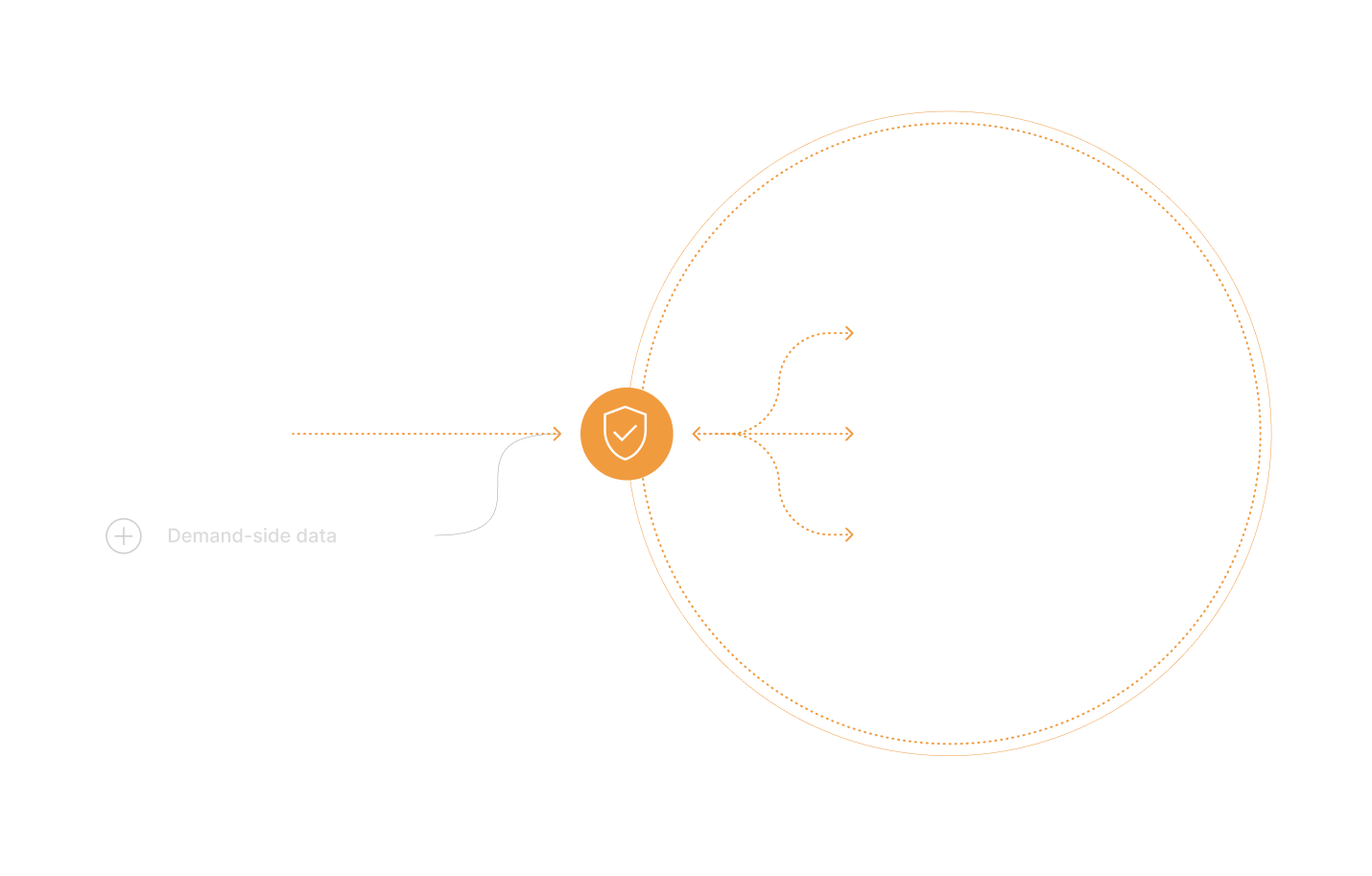 Flowchart showing Decentriq as a secure data clean room platform connecting data partners and retailers on the left with advertisers and publishers on the right, enabling privacy-safe data collaboration.