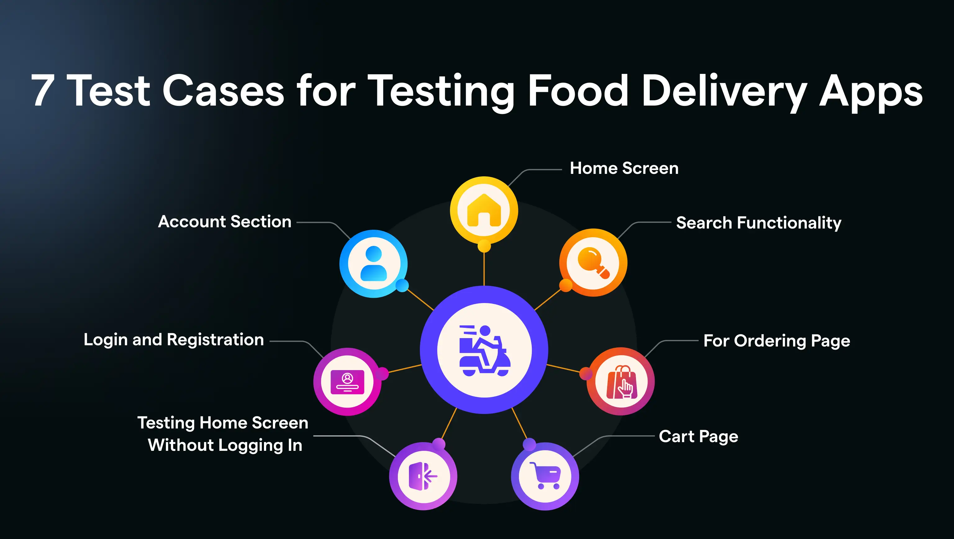 testing-online-food-delivery-app