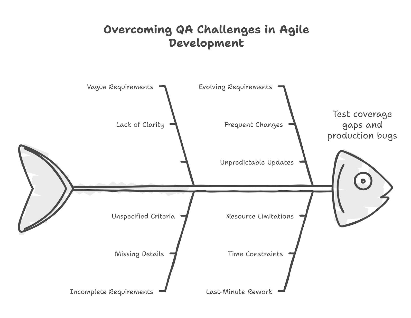 Solving the Challenge of Unclear or Changing Requirements in QA