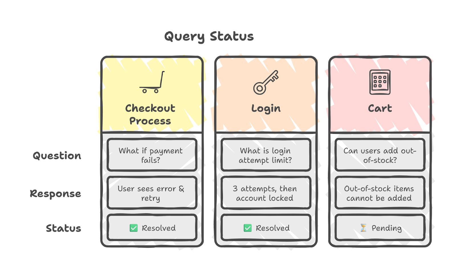 Query Status