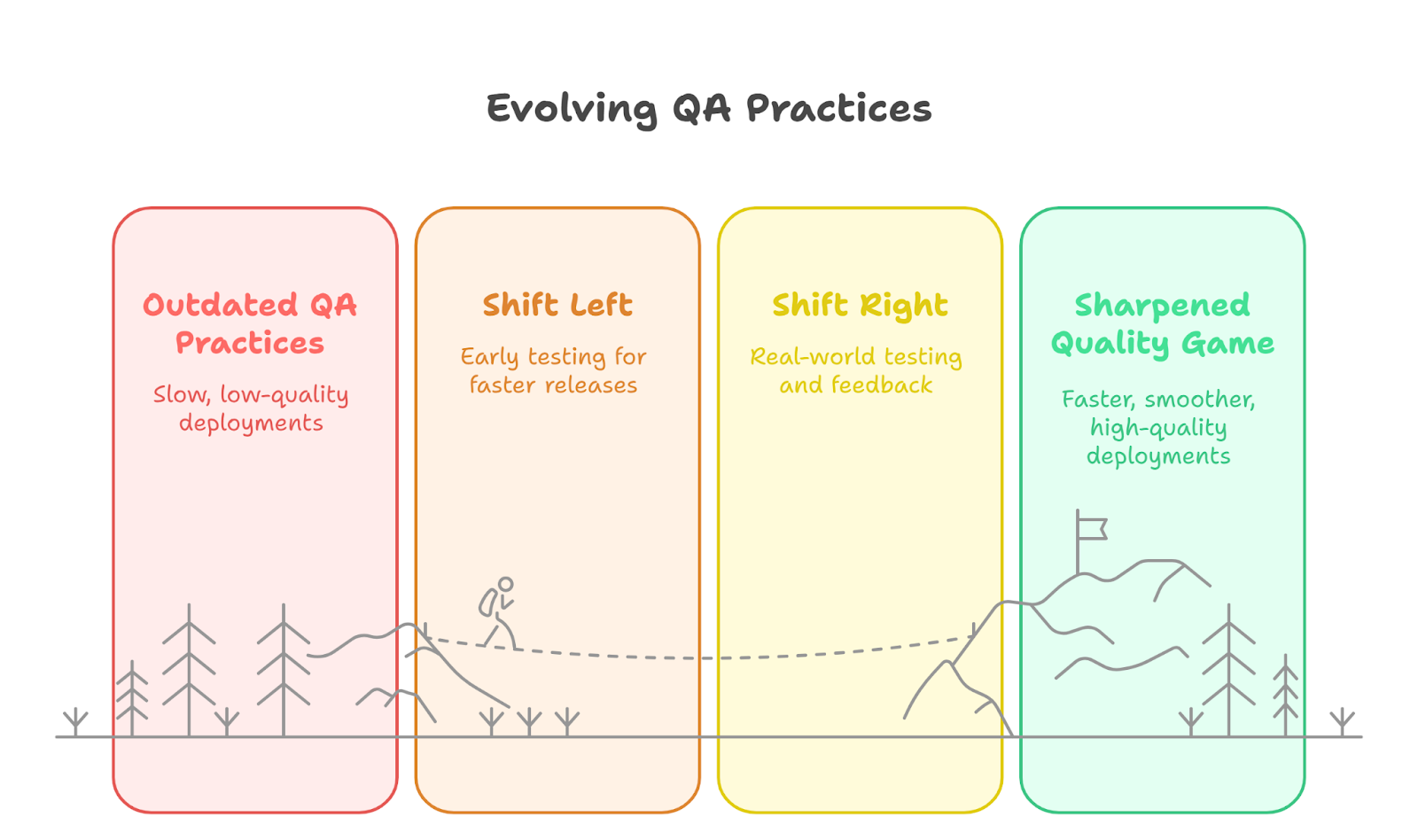 Evolving QA Practices