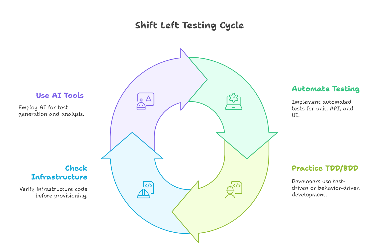 Shift Left testing