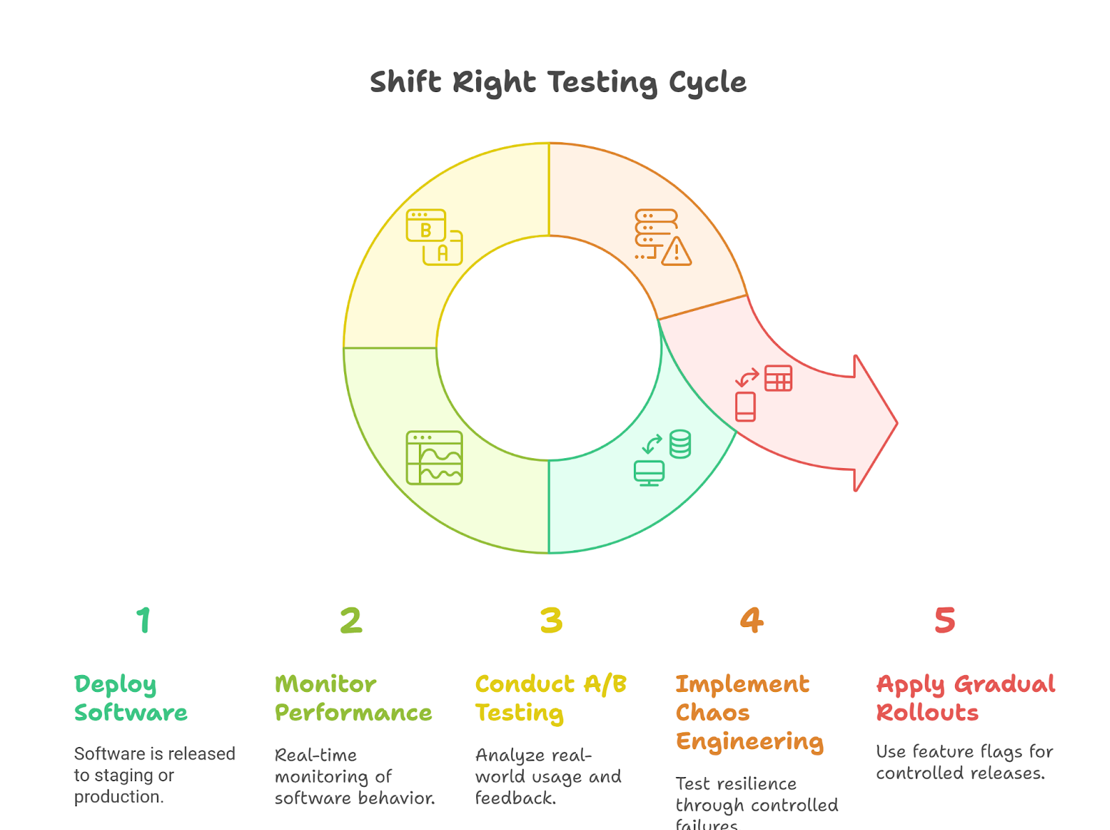 Shift Right Testing cycle