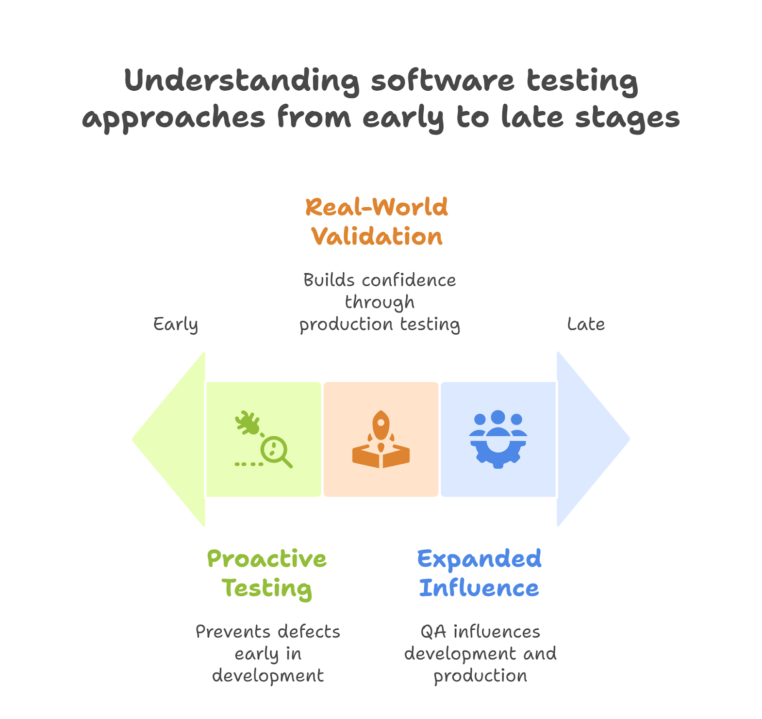 Understanding software testing
