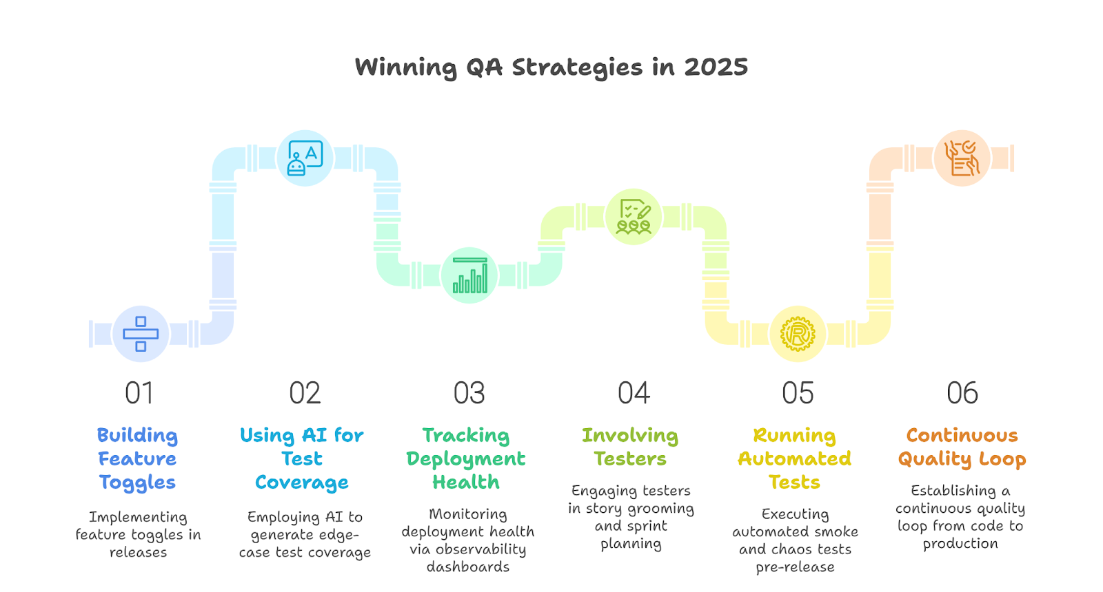 Winning QA strategies