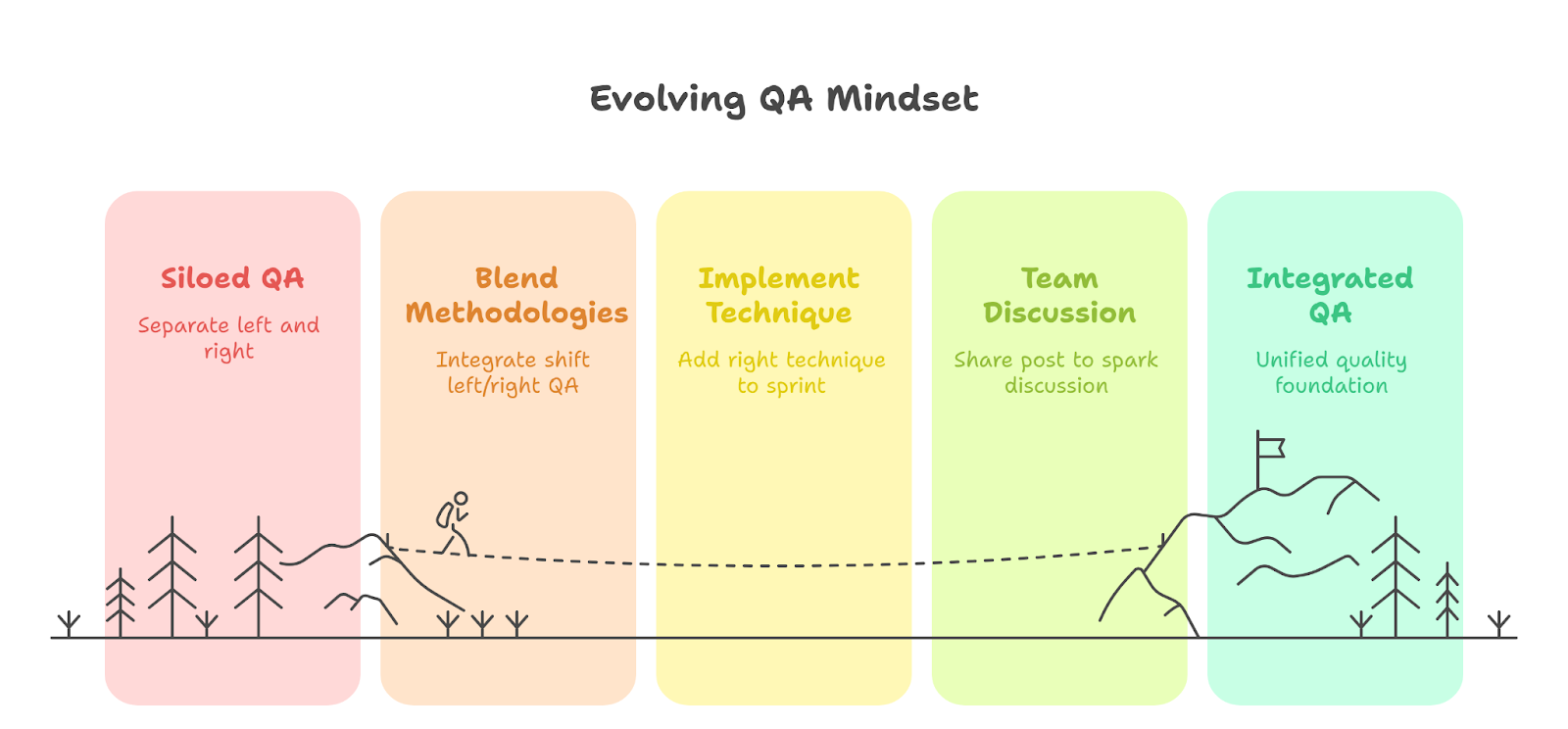 Evolving qa mindset