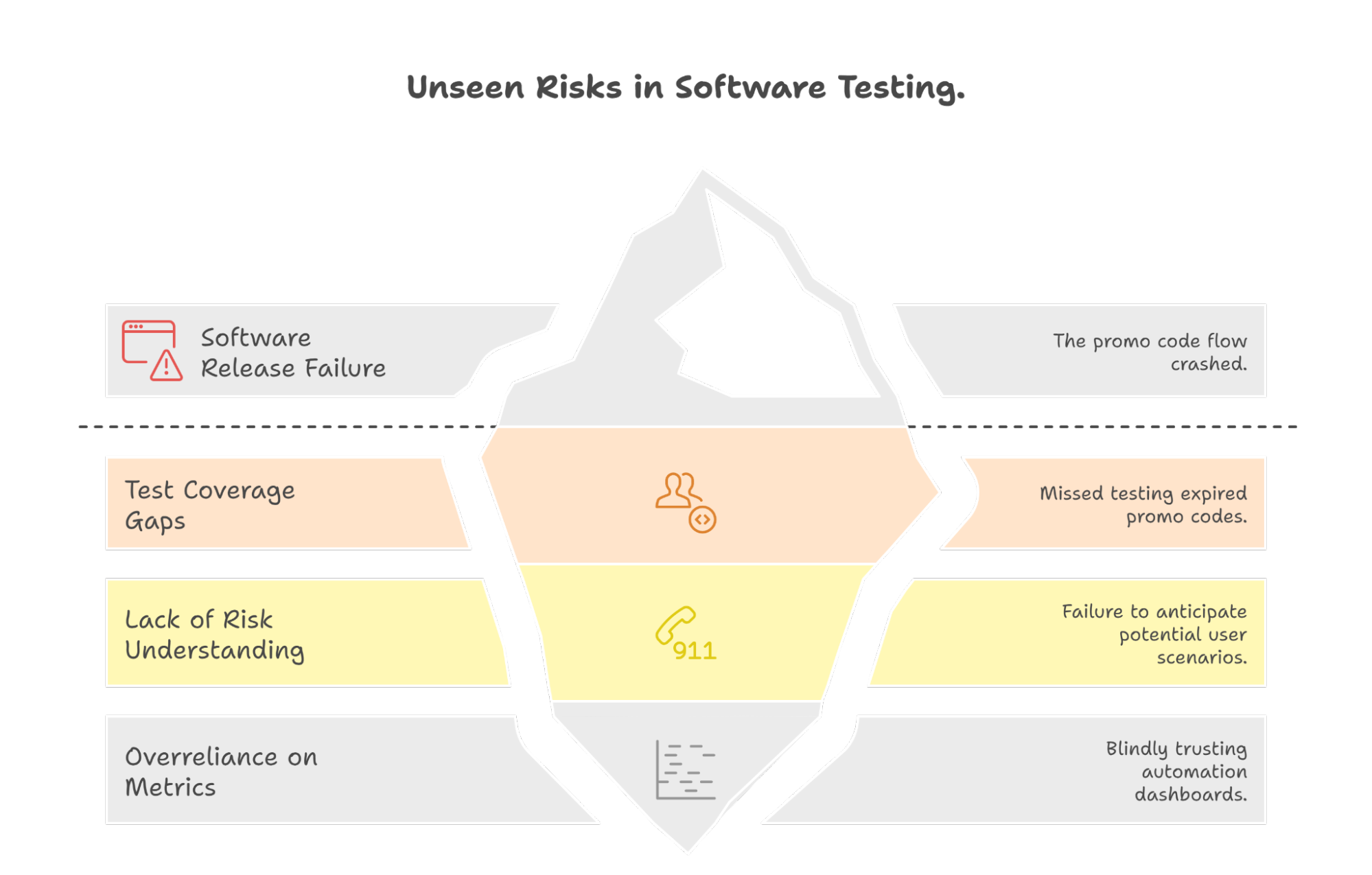 Unseen Risks in Software Testing