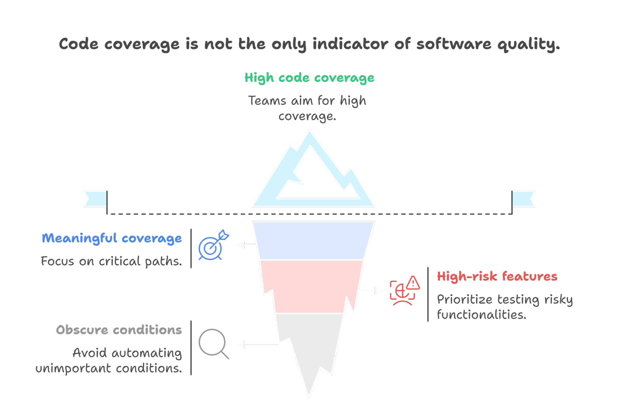 Indicator of software quality