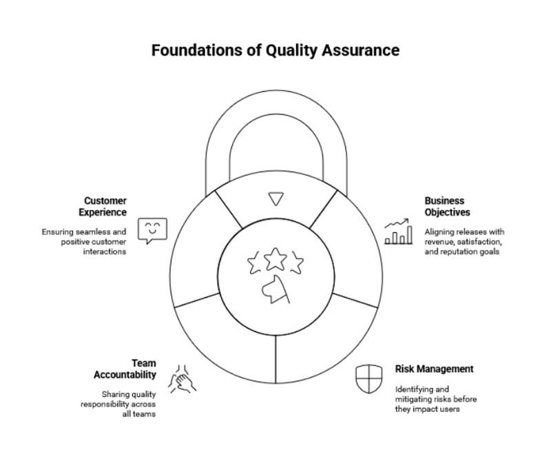 Foundations of Qualty Assurance