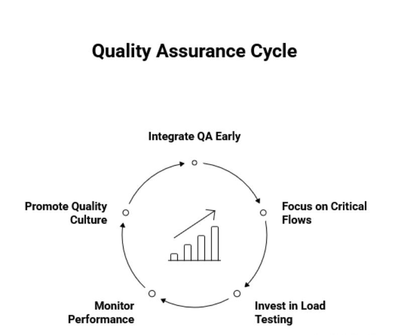 Quality Assurance Cycle