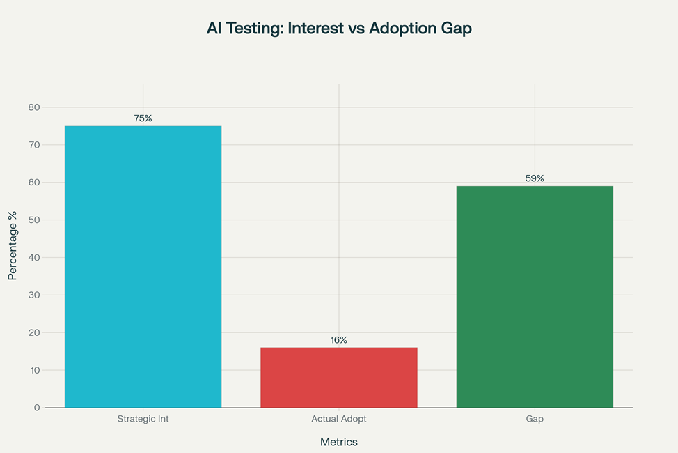 AI Testing: Interest vs Adoption Gap
