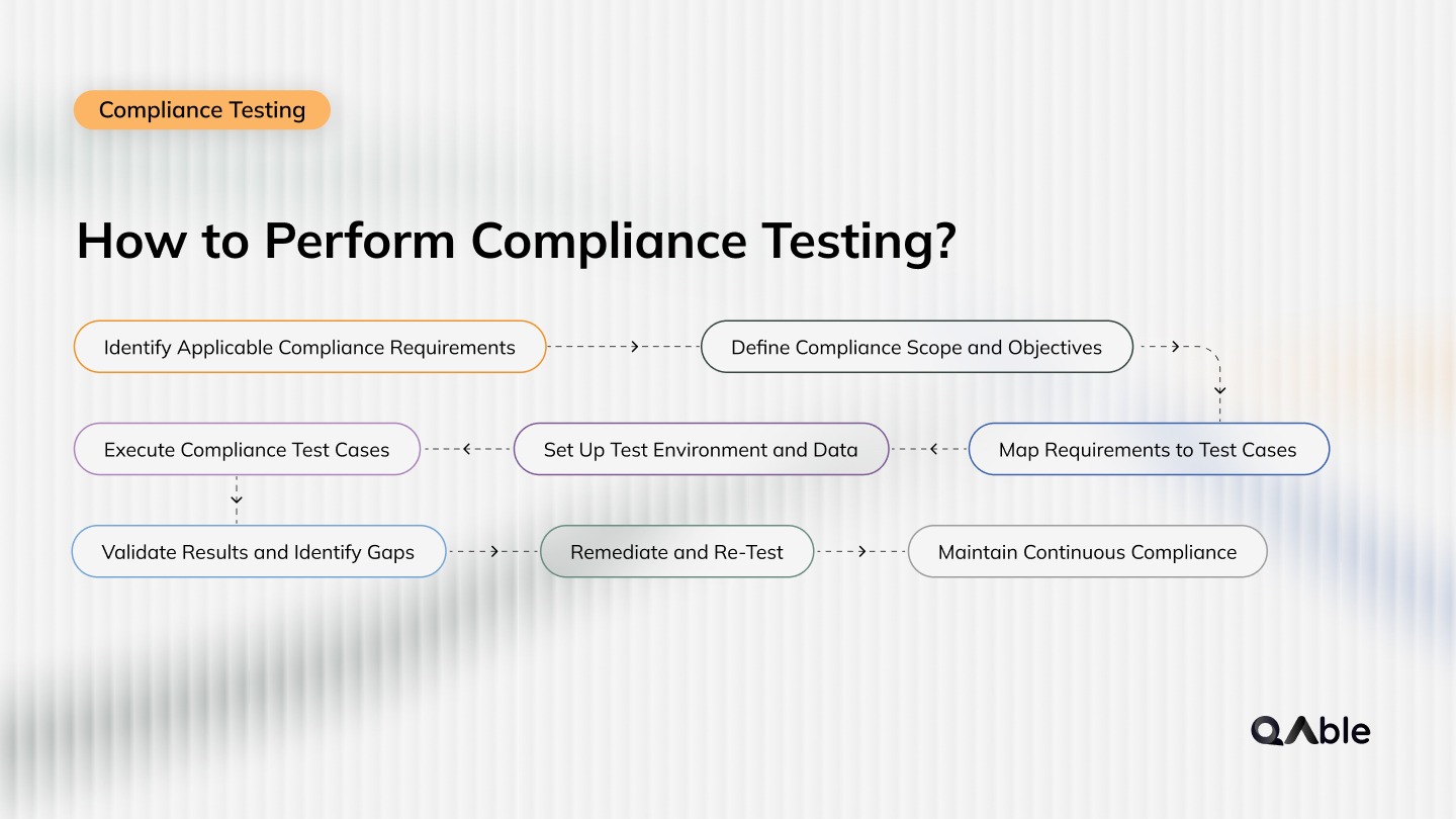 How to Perform Compliance Testing?