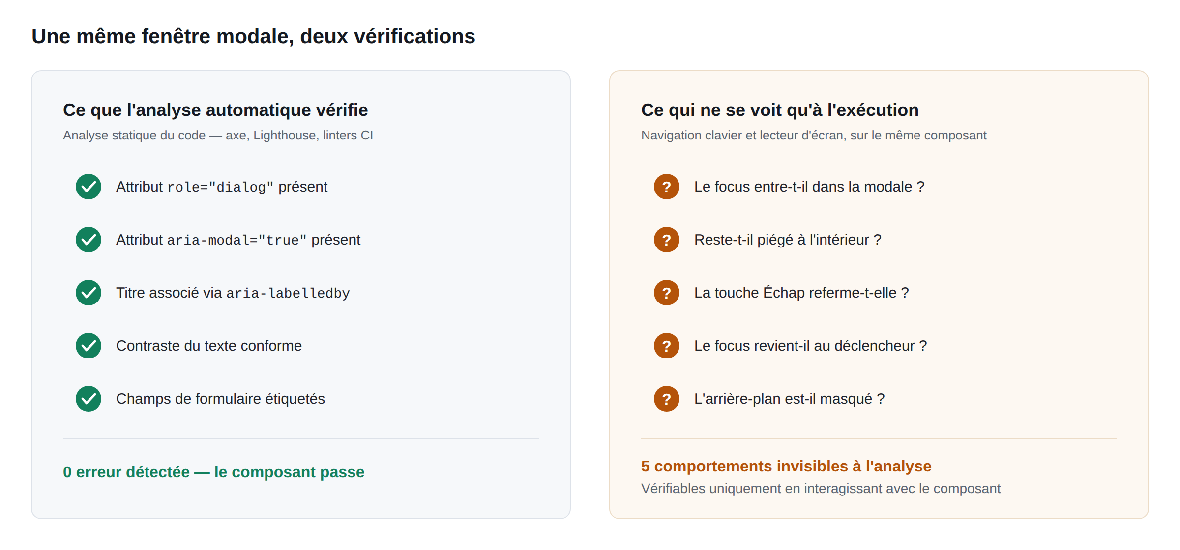 Comparaison en deux colonnes sur une même fenêtre modale : à gauche, cinq vérifications automatiques validées (rôle dialog, aria-modal, titre associé, contraste, étiquettes) pour zéro erreur détectée ; à droite, cinq comportements que seul un test réel révèle — entrée du focus, piège du focus, touche Échap, retour du focus, masquage de l’arrière-plan.