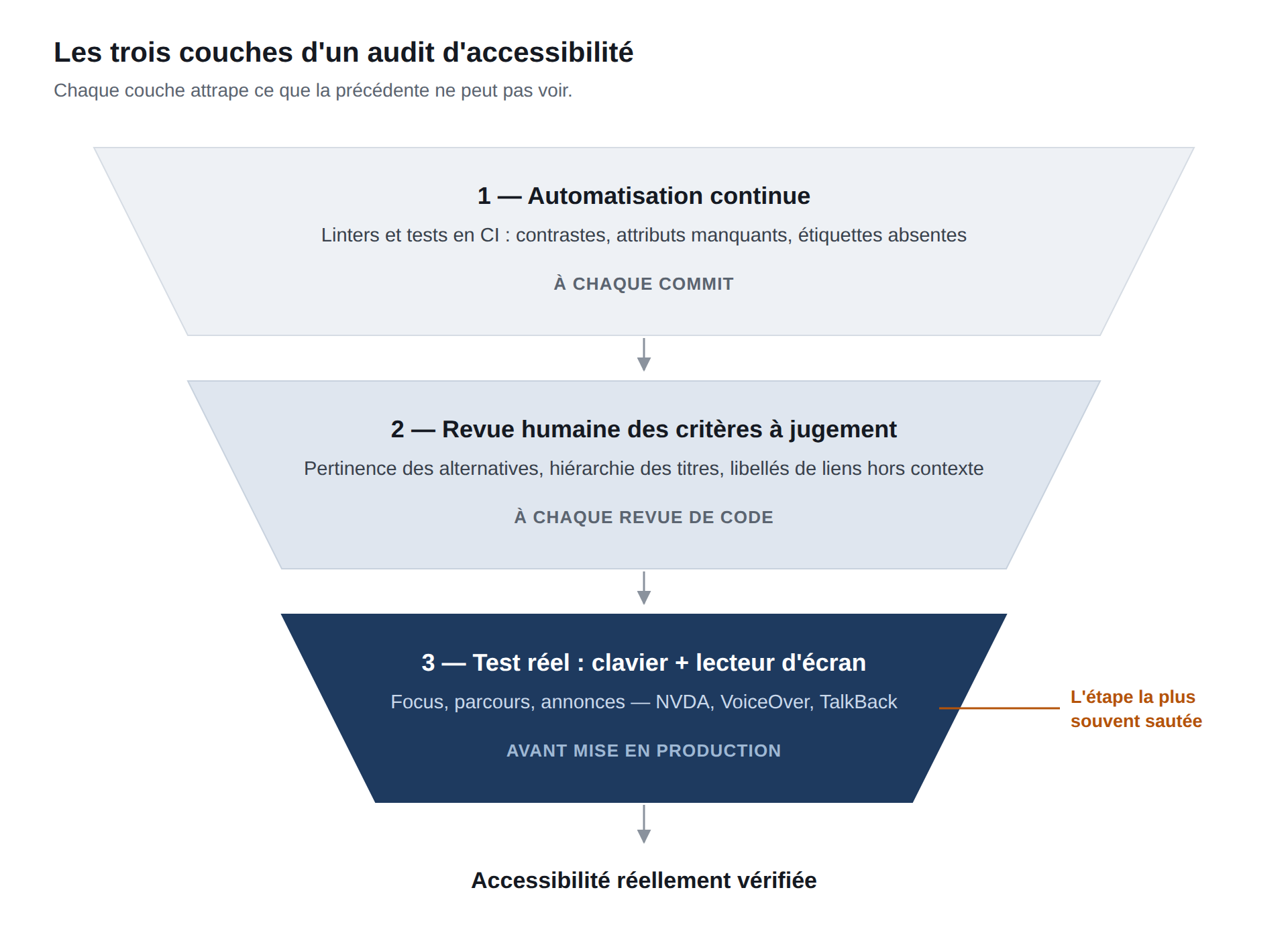 Entonnoir à trois couches : automatisation en intégration continue à chaque commit, revue humaine des critères à jugement à chaque revue de code, puis test au clavier et au lecteur d’écran avant mise en production — l’étape la plus souvent sautée.