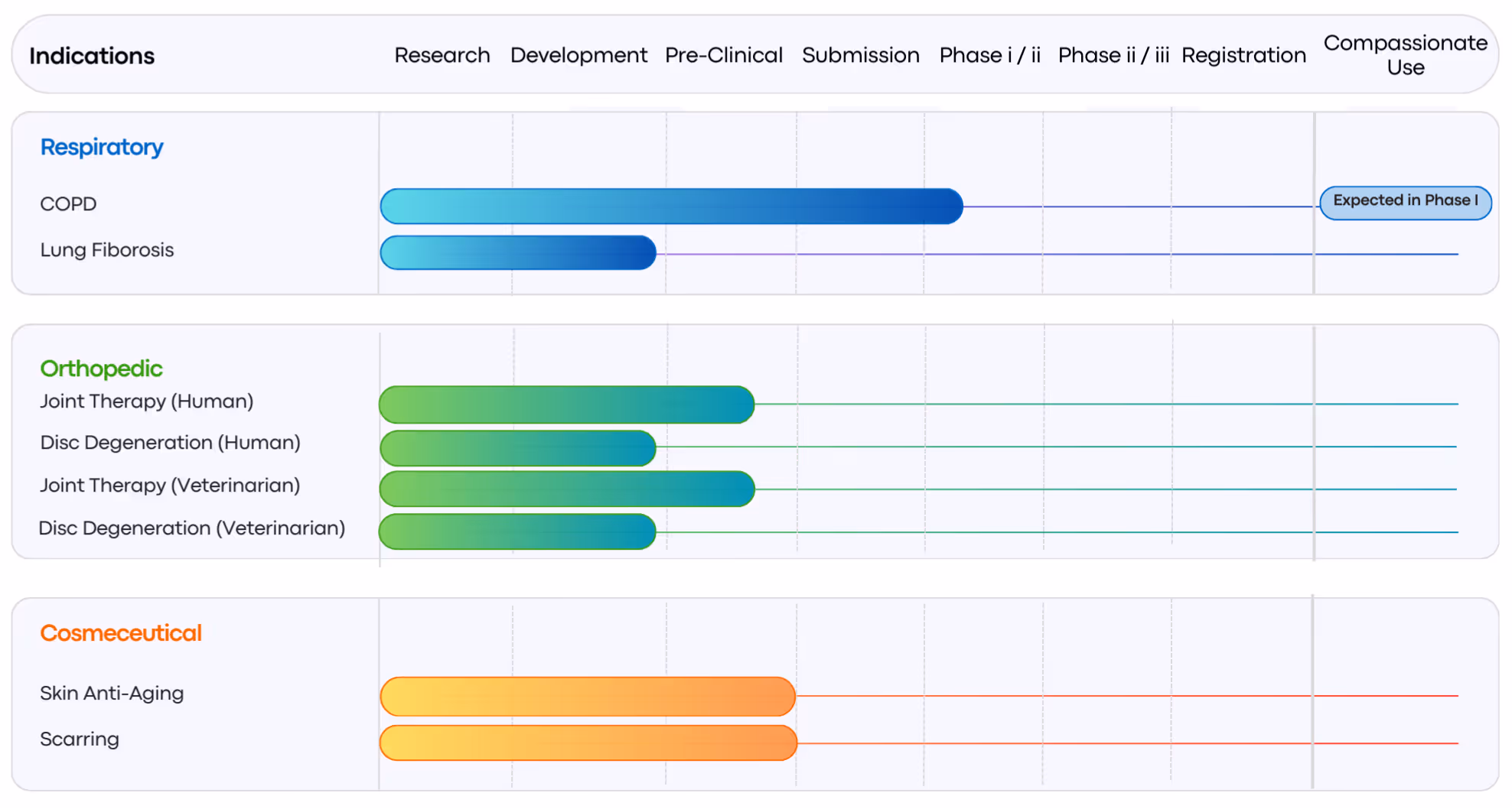 SMS Biotech pipeline chart highlighting development stages for respiratory, orthopedic, and cosmeceutical therapies, including COPD, lung fibrosis, joint therapy, disc degeneration, skin anti-aging, and scarring.