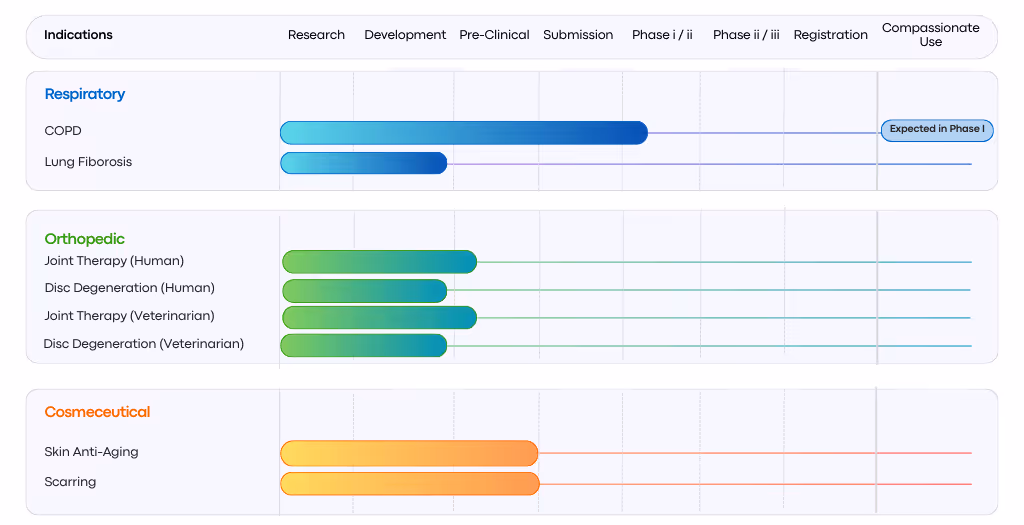 SMSbiotech Pipeline for Future Therapies