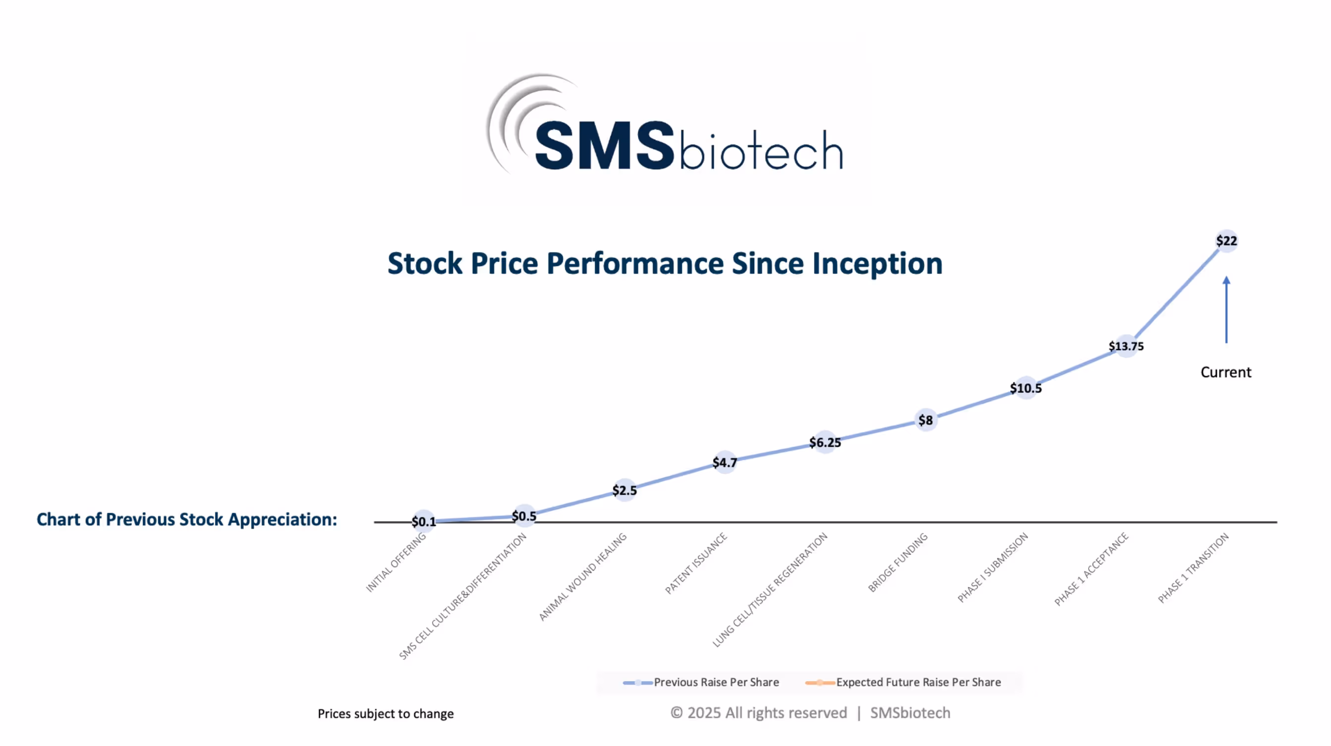 sms stock projection