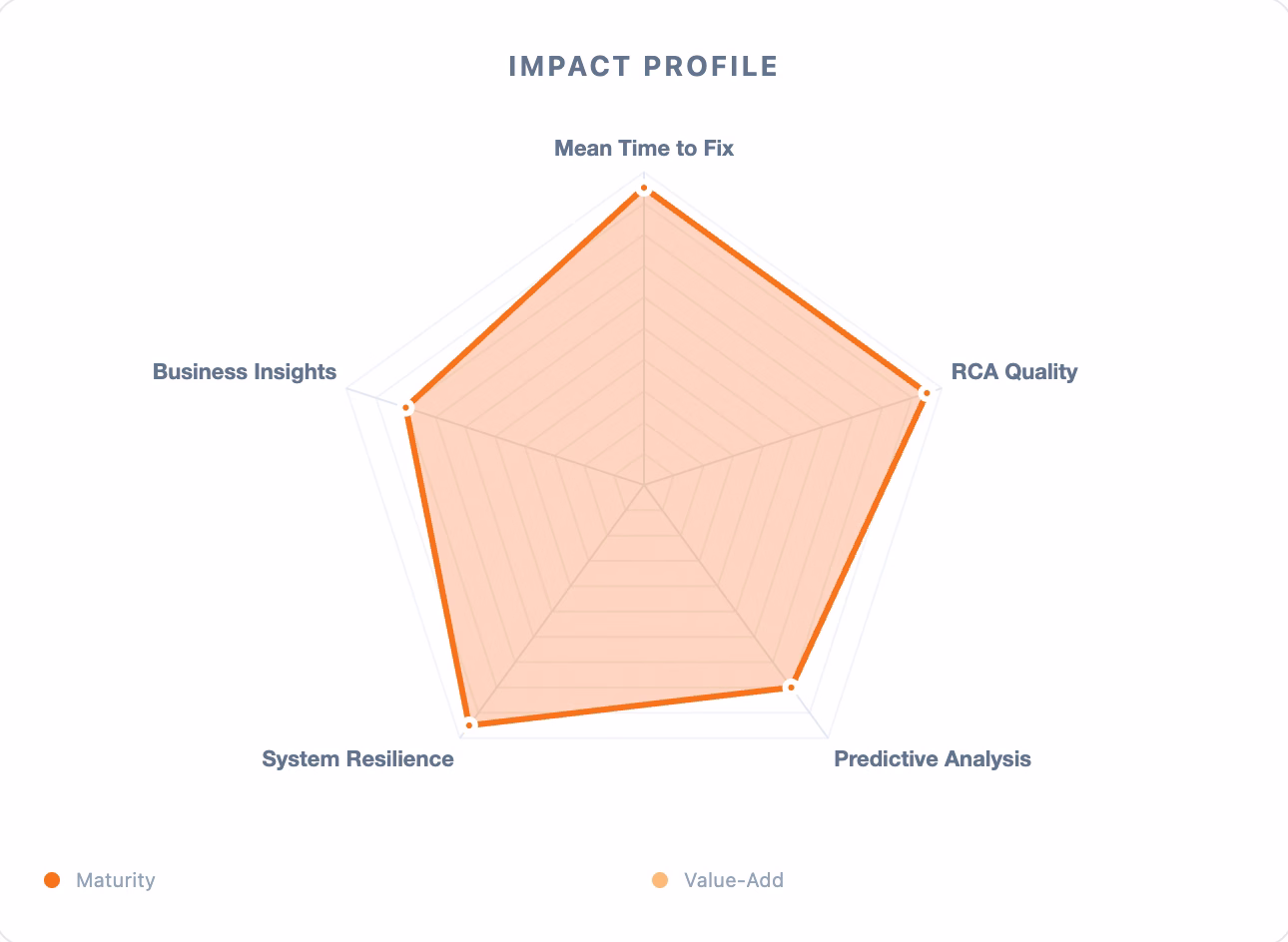 Radar chart showing ratings for the categories Mean Time to Fix, RCA Quality, Predictive Accuracy, System Resilience, and Business Insight.