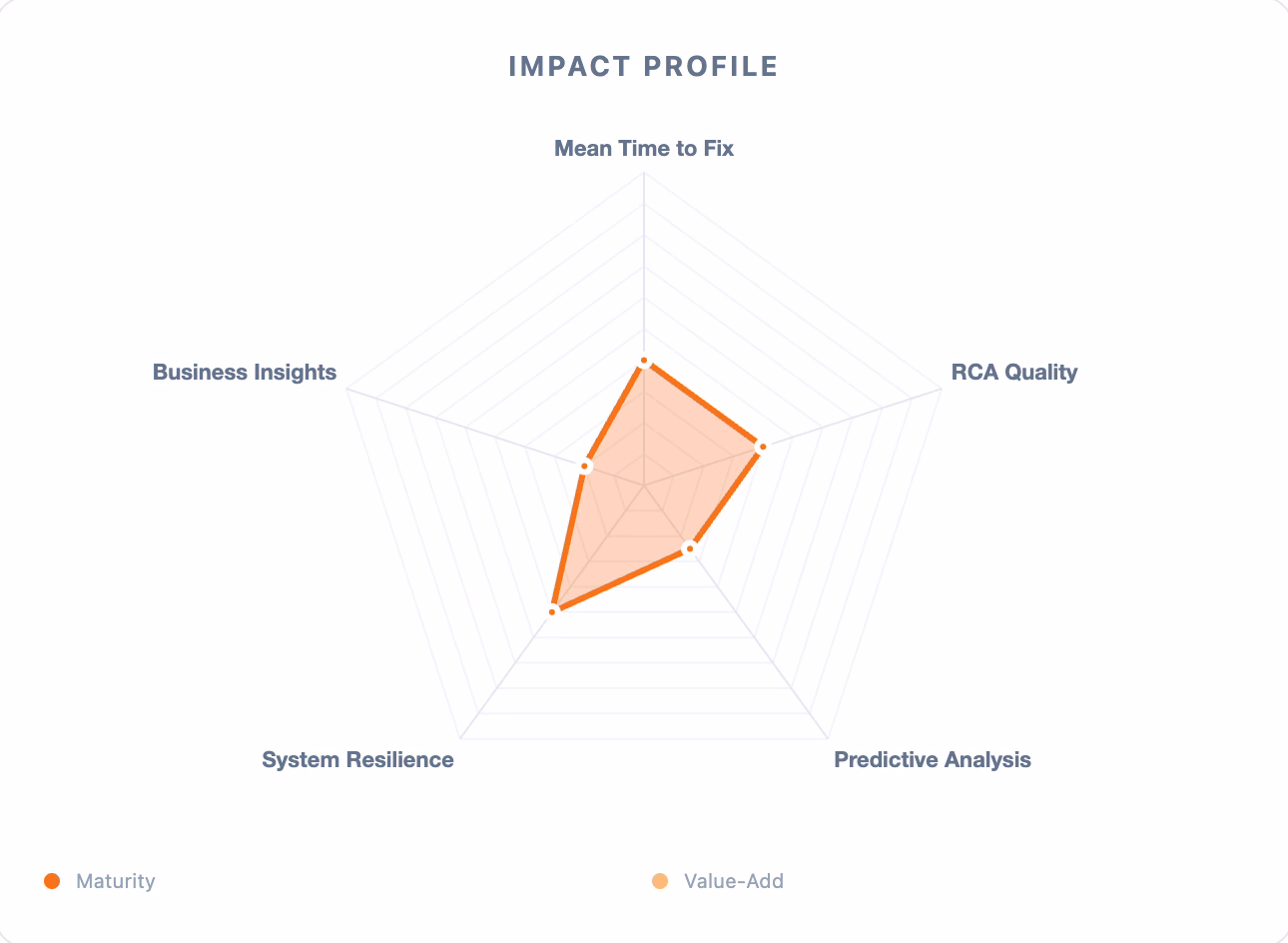 Radar chart showing ratings for the categories Mean Time to Fix, RCA Quality, Predictive Accuracy, System Resilience, and Business Insight.