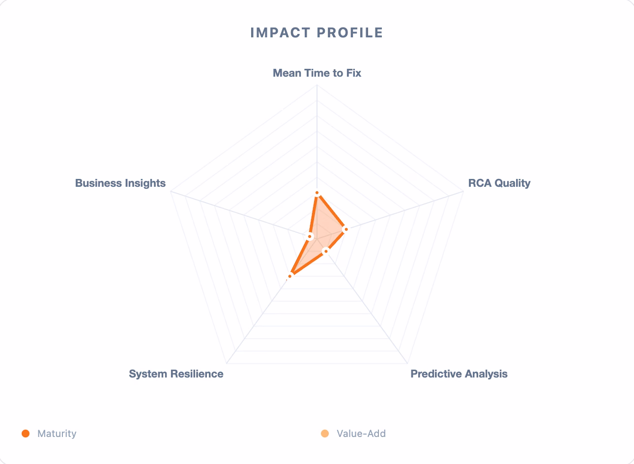 Radar chart showing ratings for the categories Mean Time to Fix, RCA Quality, Predictive Accuracy, System Resilience, and Business Insight.