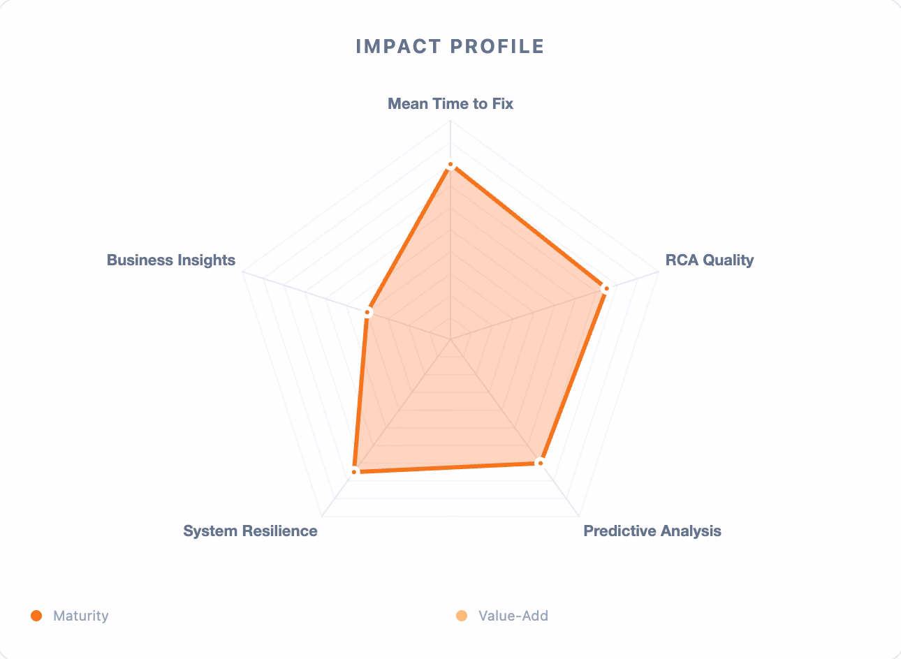 Radar chart showing ratings for the categories Mean Time to Fix, RCA Quality, Predictive Accuracy, System Resilience, and Business Insight.