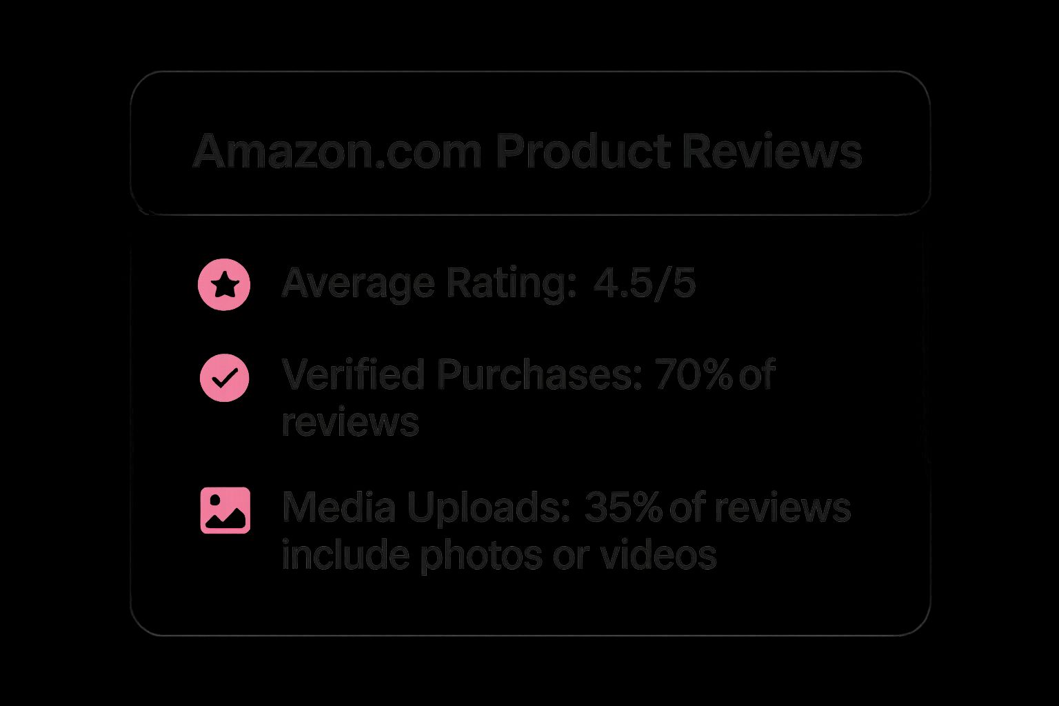 Infographic showing key data about Amazon.com Product Reviews