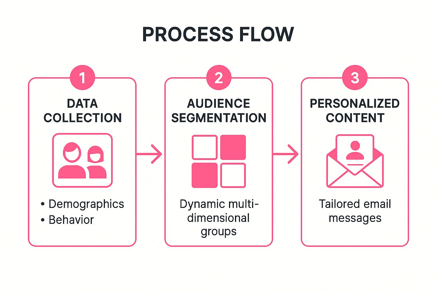 Infographic showing key data about Advanced Segmentation and Personalisation